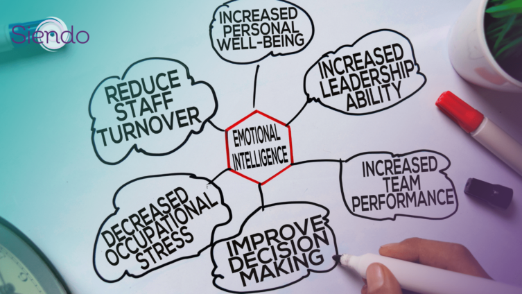 A spider diagram showing that Emotional Intelligence (EI) reduces staff turnover, improves decision making and decreases occupational stress. MHFA plays a huge role in this too